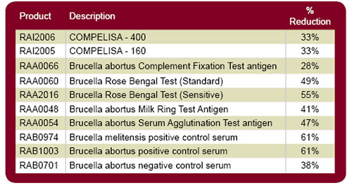 Reagents table